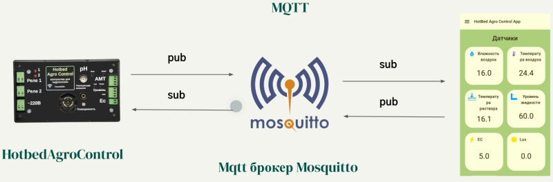 Файл:Приложение для дистанционного управления устройством HotbedAgroControl (Дарья Морель, OSEDUCONF-2026)!.jpg