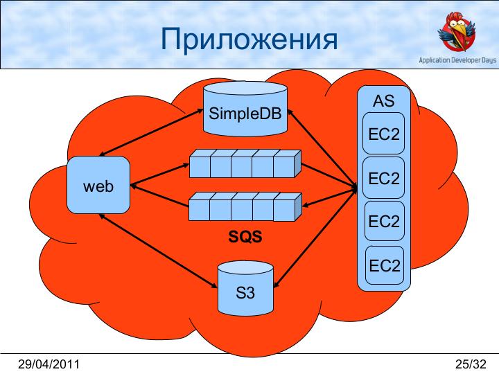 Файл:Облачная инфраструктура AWS (Леонид Выговский, Сергей Волков, ADD-2011).pdf