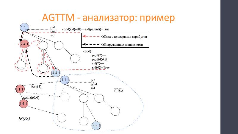 Файл:Восстановление дерева процессов Linux трансформациями дерева, управляемыми атрибутной грамматикой (Николай Ефанов, SECR-2018).pdf