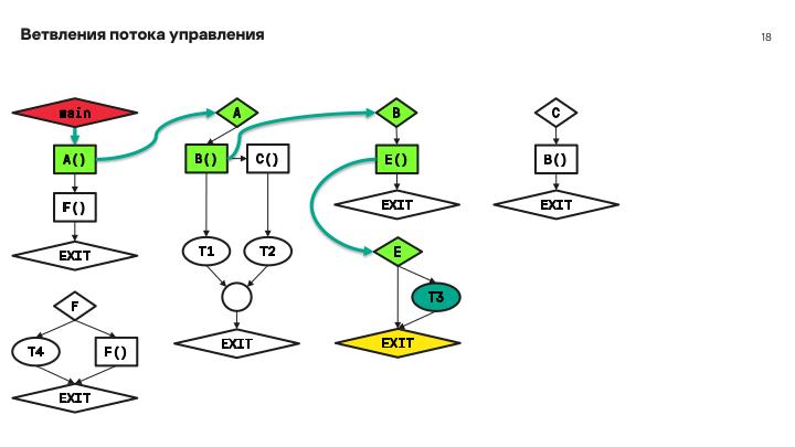 Файл:Мониторинг потока управления процессов в операционных системах на основе графов потока вызовов (Данила Пучкин, OSDAY-2024).pdf