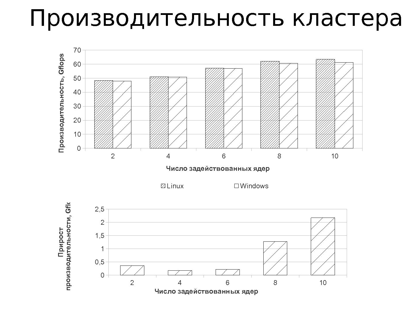 Файл:Эффективность различных технологий распараллеливания при решении вычислительных задач (Евгений Чичкарев, OSEDUCONF-2013).pdf