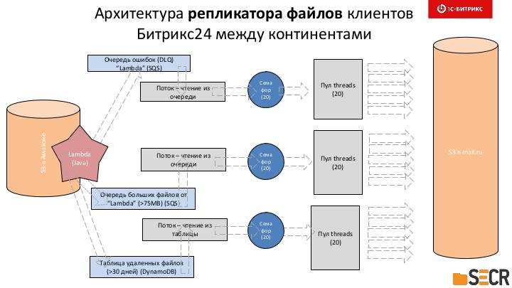 Файл:Проектирование, разработка и эксплуатация высоконагруженной системы онлайн репликации… (Александр Сербул, SECR-2018).pdf
