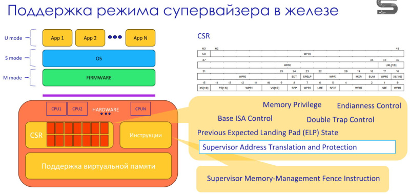 Файл:Виртуализация вычислений в экосистеме RISC-V с помощью режима гипервизора (Константин Невидин, OSDAY-2025)!.jpg