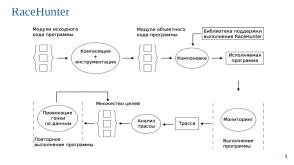 Набор инструментов для поиска гонок по данным в операционных системах (Евгений Герлиц, OSDAY-2025).pdf