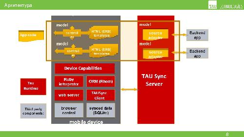 Проект TAU Platform — кросс-платформенная разработка мобильных приложений (Константин Рыбас, OSSDEVCONF-2015).pdf