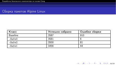 Файл:Разработка безопасного компилятора на основе Clang (Павел Дунаев, OSDAY-2024).pdf