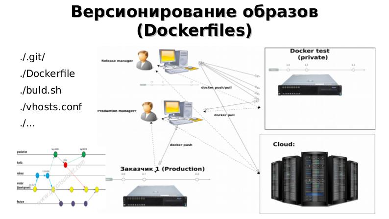 Файл:Организация процесса DevOps на платформе контейнеризации docker (Алексей Костарев, OSSDEVCONF-2018).pdf