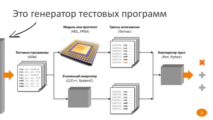 Файл:Автоматизированная разработка генераторов тестовых программ для микропроцессоров на примере MIPS (Александр Камкин, SECR-2016).pdf
