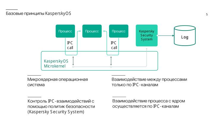 Файл:Контроль работоспособности процессов операционной системы KasperskyOS на базе инвариантов поведения (Игорь Сорокин, OSDAY-2024).pdf
