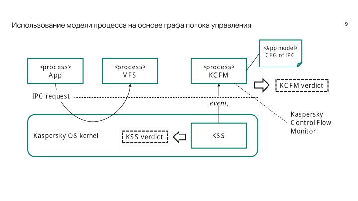 Файл:Контроль работоспособности процессов операционной системы KasperskyOS на базе инвариантов поведения (Игорь Сорокин, OSDAY-2024).pdf