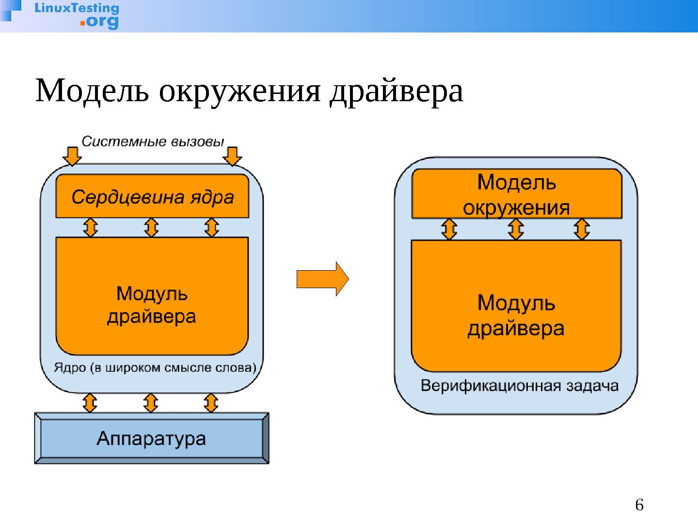 Файл:Генерация модели окружения для группы модулей ядра для статической верификации (Илья Захаров, OSSDEVCONF-2013).pdf