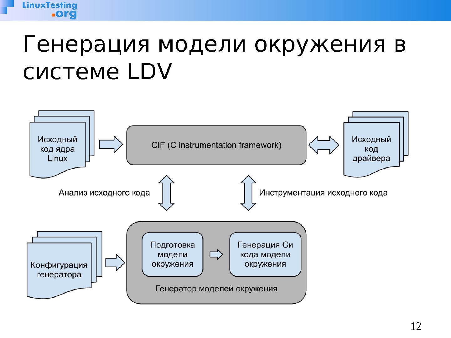 Файл:Генерация модели окружения для группы модулей ядра для статической верификации (Илья Захаров, OSSDEVCONF-2013).pdf