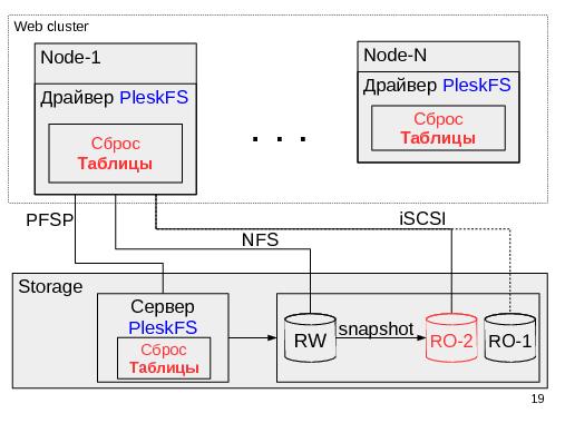 PleskFS — гибридная файловая система для облачного веб-хостинга (Михаил Рутман, SECR-2015).pdf