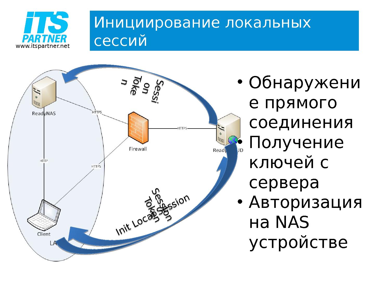Файл:Token-based авторизация для сессий прямого соединения в облачной системе (Андрей Романюк, LVEE-2014).pdf