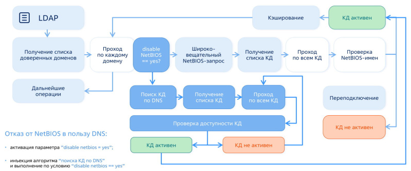 Файл:Поиск КД MS AD в доверительных отношениях с доменами FreeIPA и определение метода обнаружения КД MS AD через DNS и CLDAP (2025)!.jpg