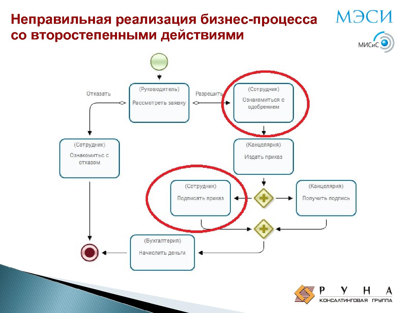 Файл:Обучение процессному управлению на свободном ПО (Андрей Михеев, OSEDUCONF-2015).pdf