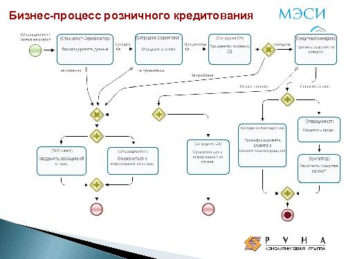 Обучение процессному управлению на свободном ПО (Андрей Михеев, OSEDUCONF-2015).pdf