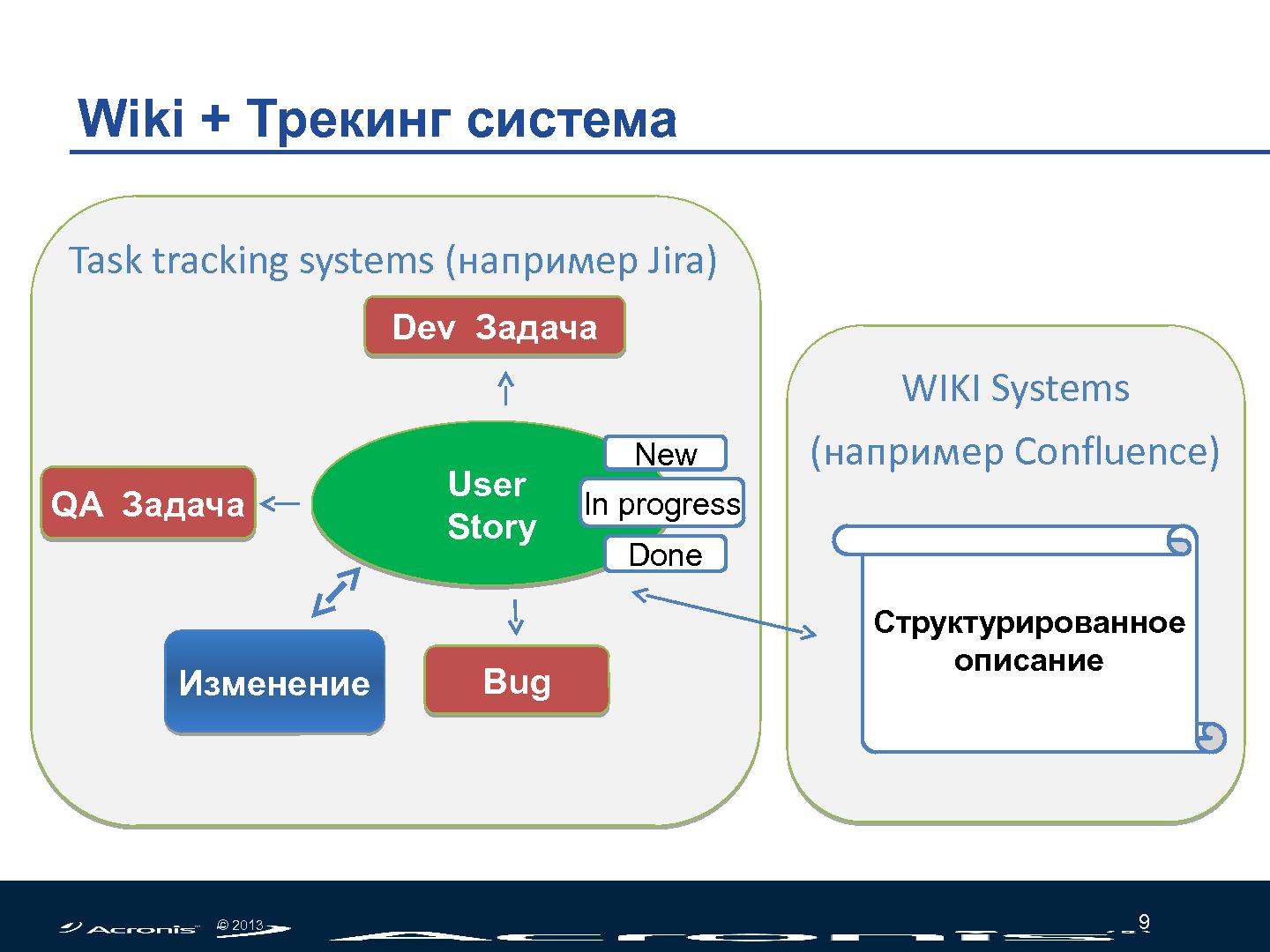 Файл:Использования Wiki и Tracking систем для управления требованиями в условиях коротких итераций (Роман Алёшкин, SECR-2013).pdf