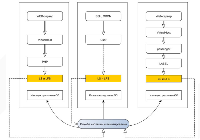 Изоляция пользователей хостинга с помощью ОС МСВСфера 9 (Алексей Бережок, OSDAY-2025)!.jpg