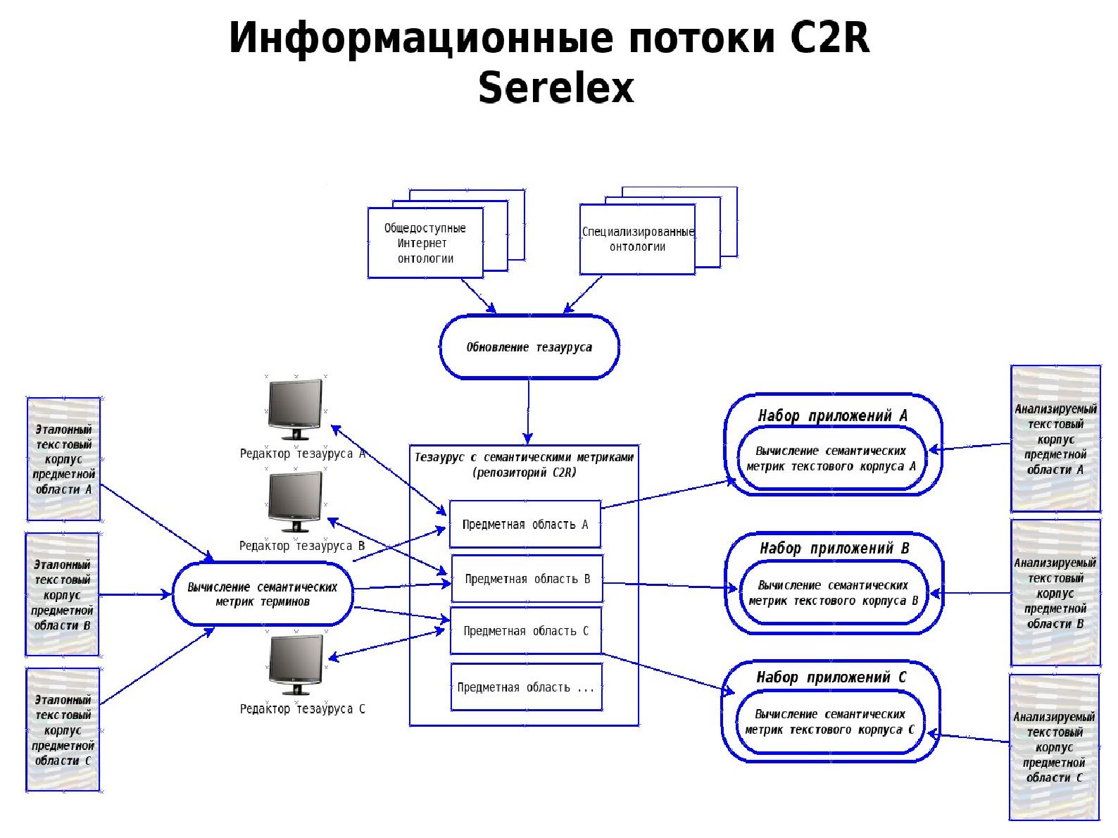 Файл:Применение онтологического подхода для анализа текстов в облачном контент-репозитории C2R (Алексей Костарев, OSEDUCONF-2014).pdf
