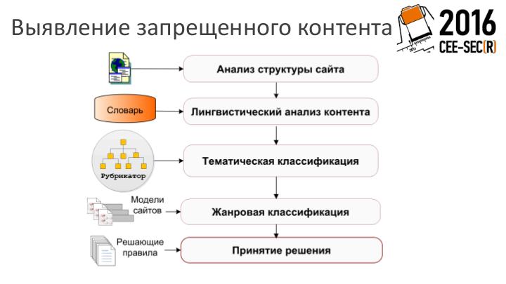 Файл:Борьба с запрещенным контентом или как можно обезопасить свой хостинговый бизнес (Юрий Загорулько, SECR-2016).pdf