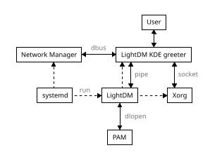 LightDM KDE greeter — собственное решение ALT Linux для графического входа в систему (Антон Голубев, OSSDEVCONF-2025).pdf