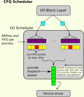 CFQ-scheduler.png