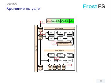 Файл:FrostFS — СПО для децентрализованного объектного хранения данных (Станислав Богатырев, OSSDEVCONF-2024).pdf