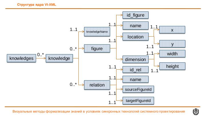 Файл:Визуальные методы формализации знаний в условиях синхронных технологий системного проектирования (Алексей Демин, SECR-2017).pdf