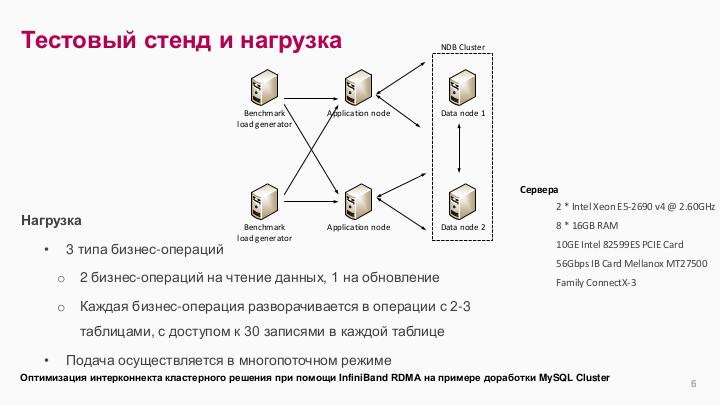 Файл:Оптимизация интерконнекта кластерного решения при помощи InfiniBand RDMA на примере доработки MySQL Cluster (Михаил Купчук, SECR-2018).pdf