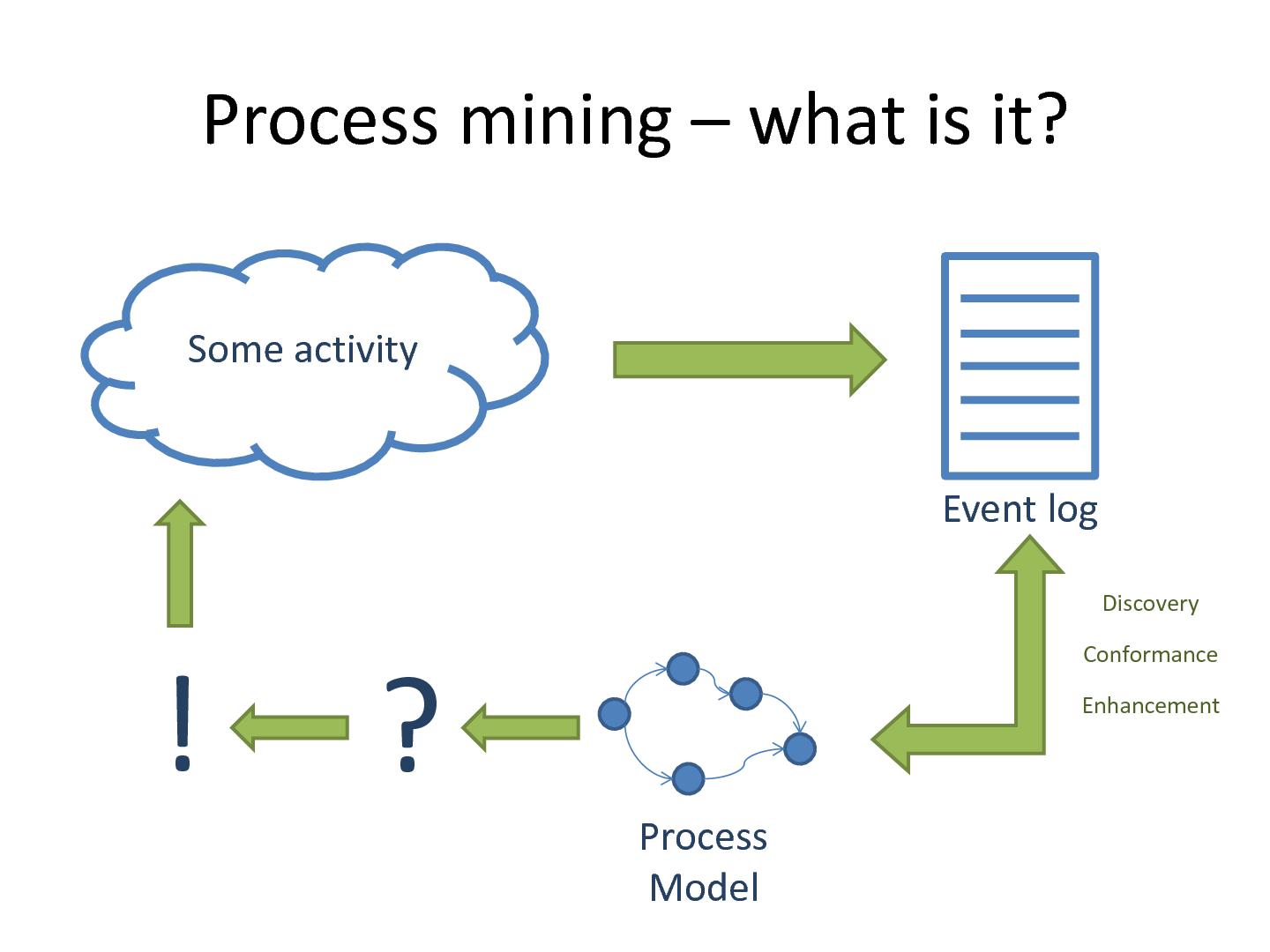 Как переводится mining. Технология process Mining. Process Mining схема. Процесс майнинг схема. Process Mining презентация.