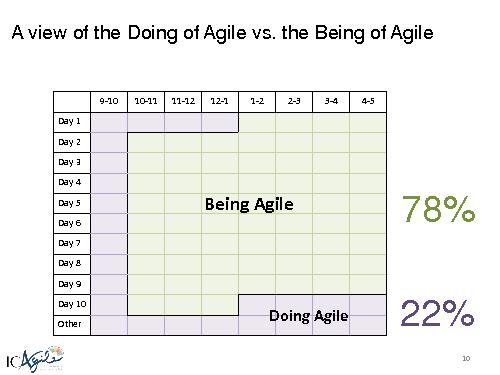 Developing the Agile Mindset for Organizational Agility (Shannon Ewan, AgileDays-2015).pdf