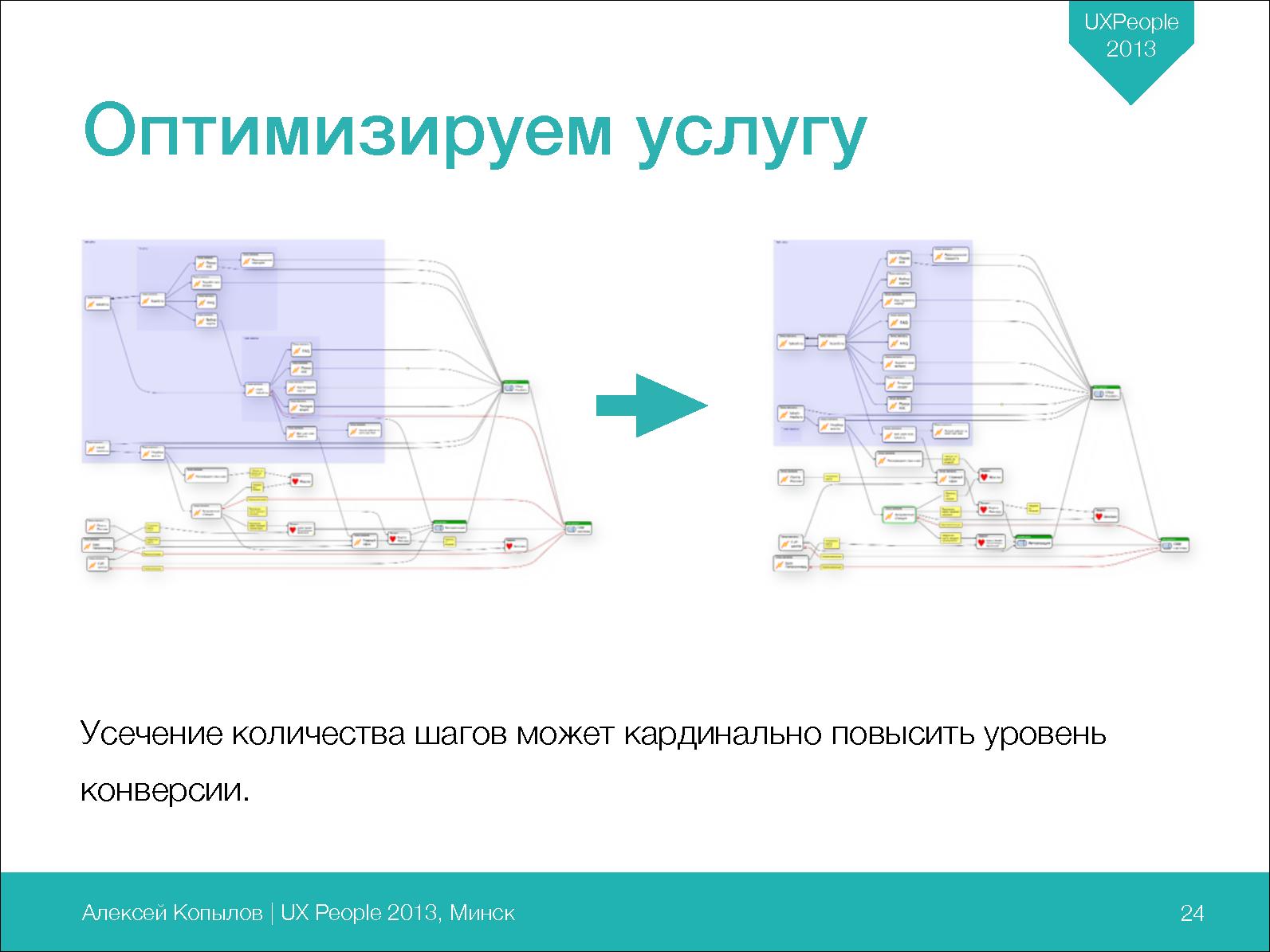Файл:Customer Journey Map — основной инструмент проектирования услуги (Алексей Копылов, UXPeople-2013).pdf