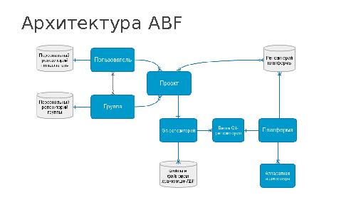 ABF – среда кросс-дистрибутивной разработки и сборки приложений для Linux (Денис Силаков, SECR-2014).pdf