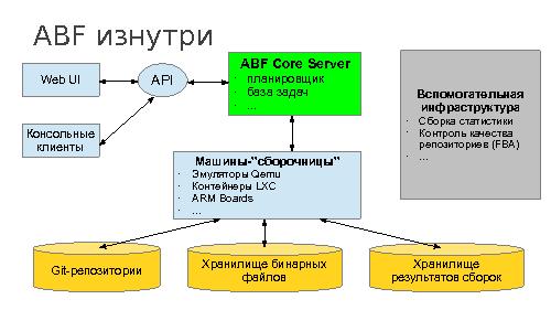 ABF – среда кросс-дистрибутивной разработки и сборки приложений для Linux (Денис Силаков, SECR-2014).pdf