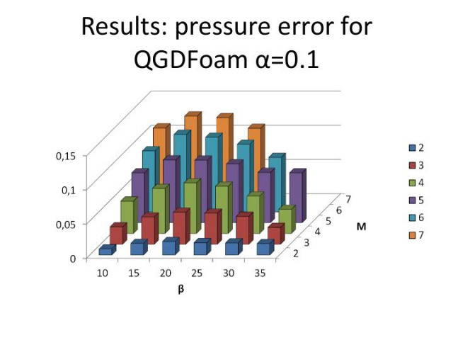 Сравнительная оценка точности решателя QGDFoam при решении задачи обтекания конуса невязким потоком (Артем Кувшинников, ISPRASOPEN-2018)!.jpg