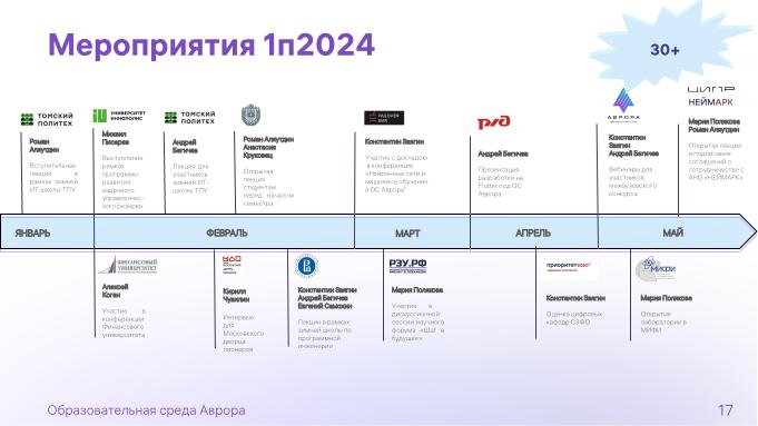 Файл:Образовательная среда «Аврора» (Марина Полякова, OSEDUCONF-2024).pdf