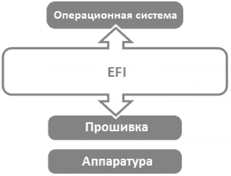 Позиция EFI в стеке компонентов вычислительной системы.