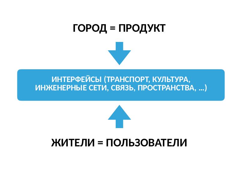 Файл:Урбанистика и UX (Борис Юшенков, ProfsoUX-2020).pdf