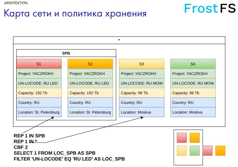 Файл:FrostFS — СПО для децентрализованного объектного хранения данных (Станислав Богатырев, OSSDEVCONF-2024)!.jpg